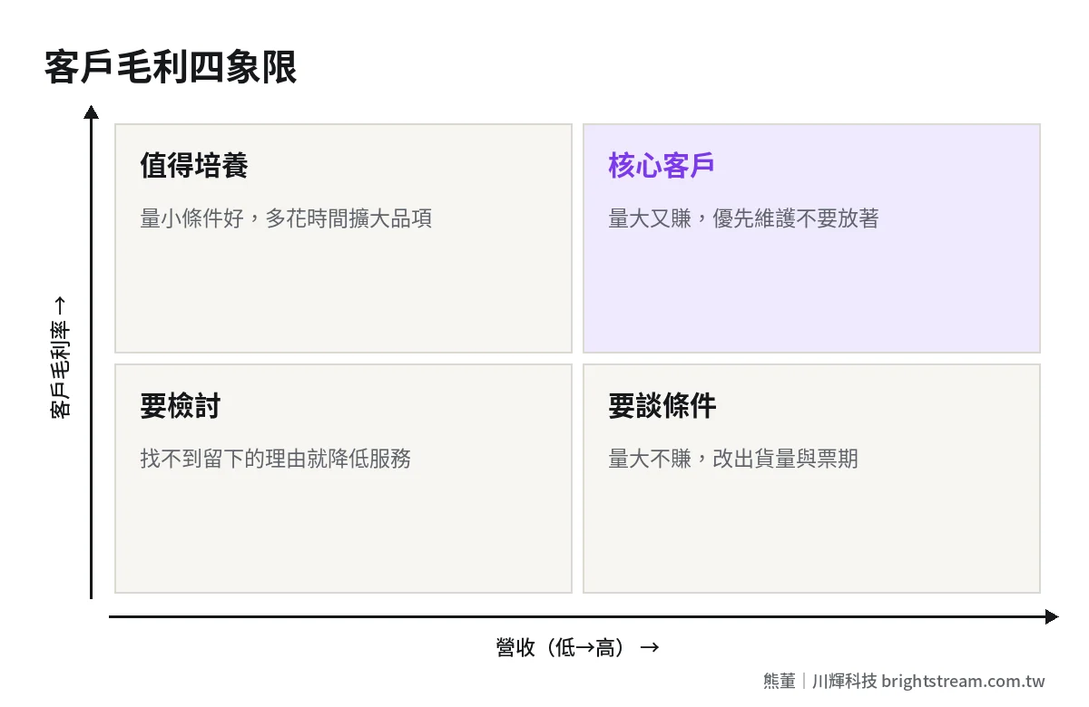 客戶毛利四象限:依營收高低與毛利高低把客戶分成核心、調價、培養、檢討四類