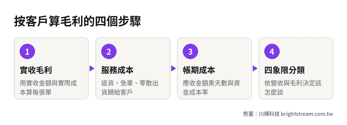 按客戶算毛利的四個步驟:實收毛利、服務成本、帳期成本、四象限分類