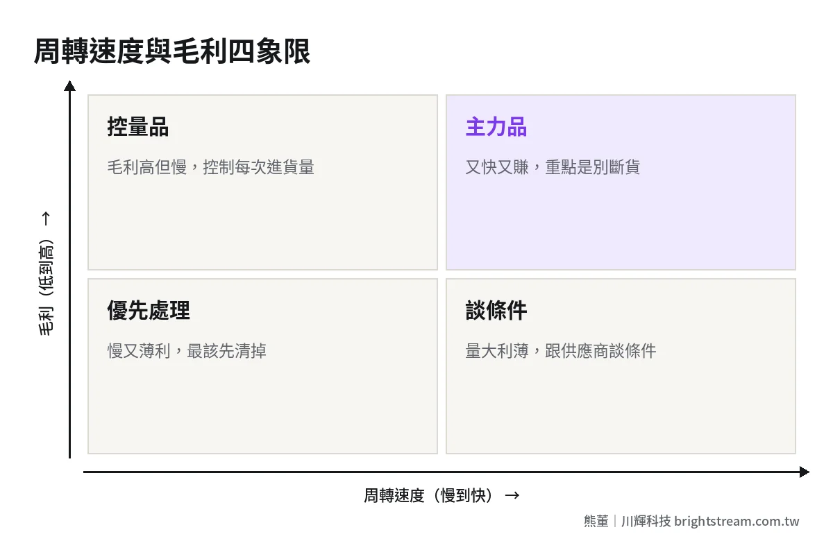 庫存周轉率與毛利四象限:依周轉速度與毛利高低分出四類庫存的處理方式