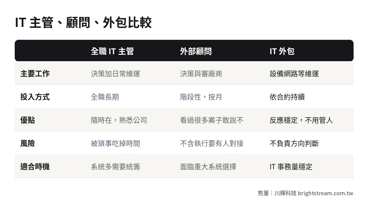 IT 主管、外部顧問與 IT 外包比較:主要工作、投入方式、優點與風險