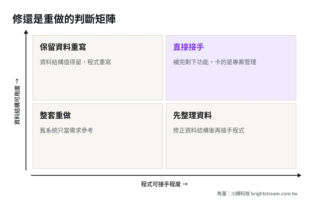 系統救援判斷矩陣:依程式可接手程度與資料結構可用度,決定接手修、保留資料重寫、先整理資料或整套重做