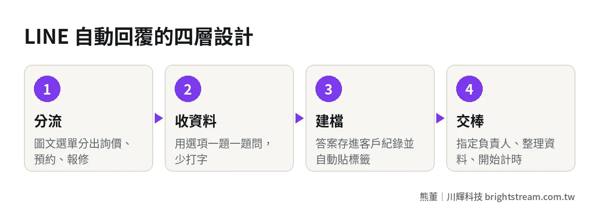 LINE 自動回覆四層設計:分流、收資料、建檔、交棒,把訊息接進名單與報價