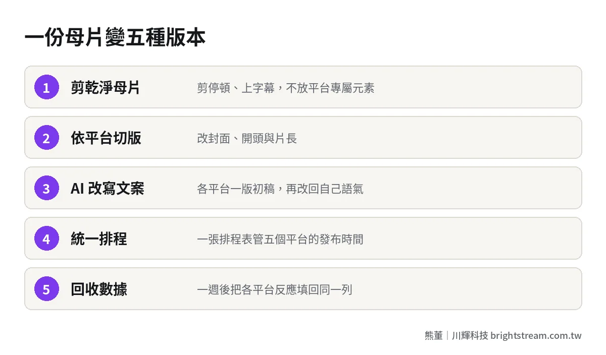 多平台發布五步驟流程圖:剪母片、切版本、改寫文案、統一排程、回收數據