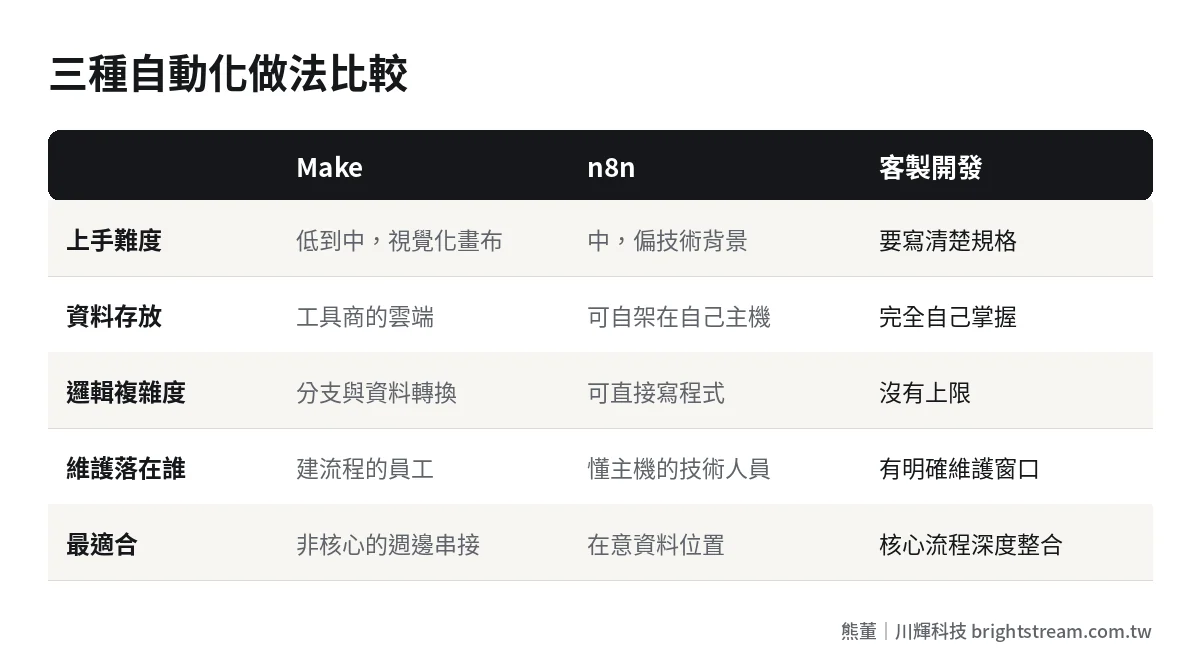 流程自動化工具比較:n8n、Make 與客製開發在上手難度、資料存放、維護方式與適用情境的差異