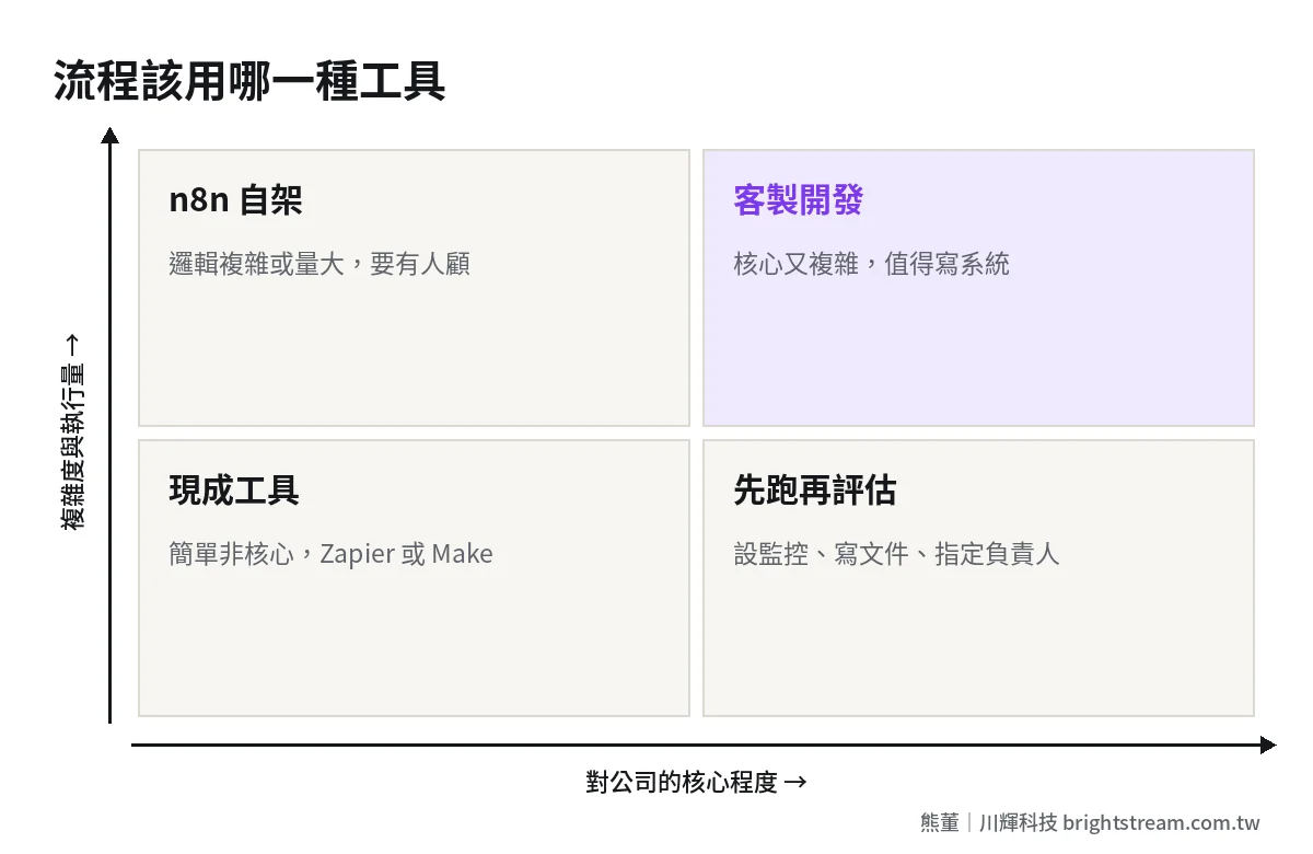 流程自動化工具選擇判斷圖:依流程核心程度與複雜度,決定用現成工具、n8n 自架或客製開發