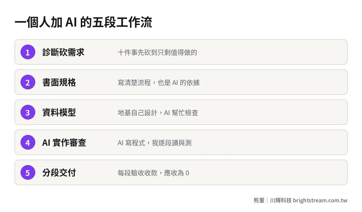 一個人加 AI 的開發工作流:診斷砍需求、書面規格、資料模型、AI 實作審查、分段交付
