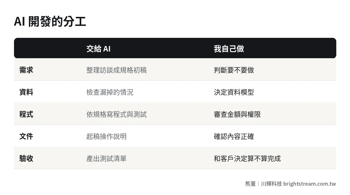 AI 開發的分工比較:AI 擅長寫程式與起稿,人負責判斷、資料設計、審查與驗收