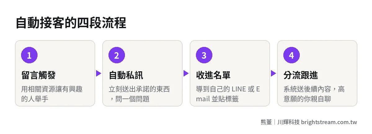 一人公司 AI 自動接客流程:留言觸發、自動私訊、收進名單、分流跟進四個階段