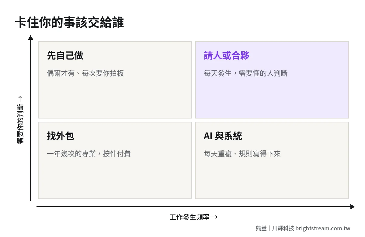 一人公司工作分配四象限:依工作頻率與是否需要你的判斷,分到 AI、外包、合夥或請人
