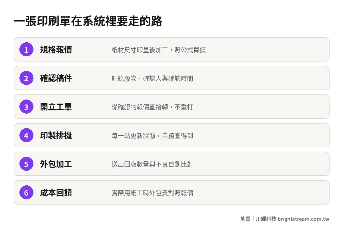 印刷廠一張訂單從報價、確認稿件、工單、印製、外包加工到出貨對帳的流程