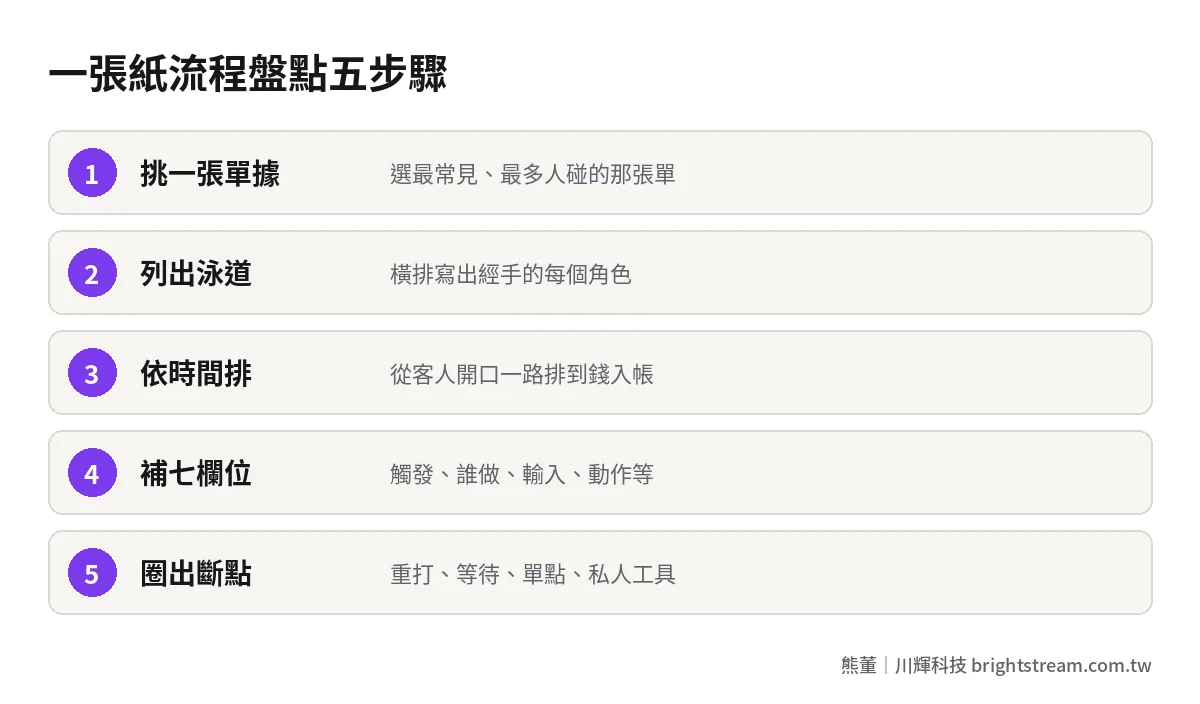 一張紙流程盤點的五個步驟:挑一張單據、列出角色泳道、依時間排動作、補上七個欄位、圈出斷點