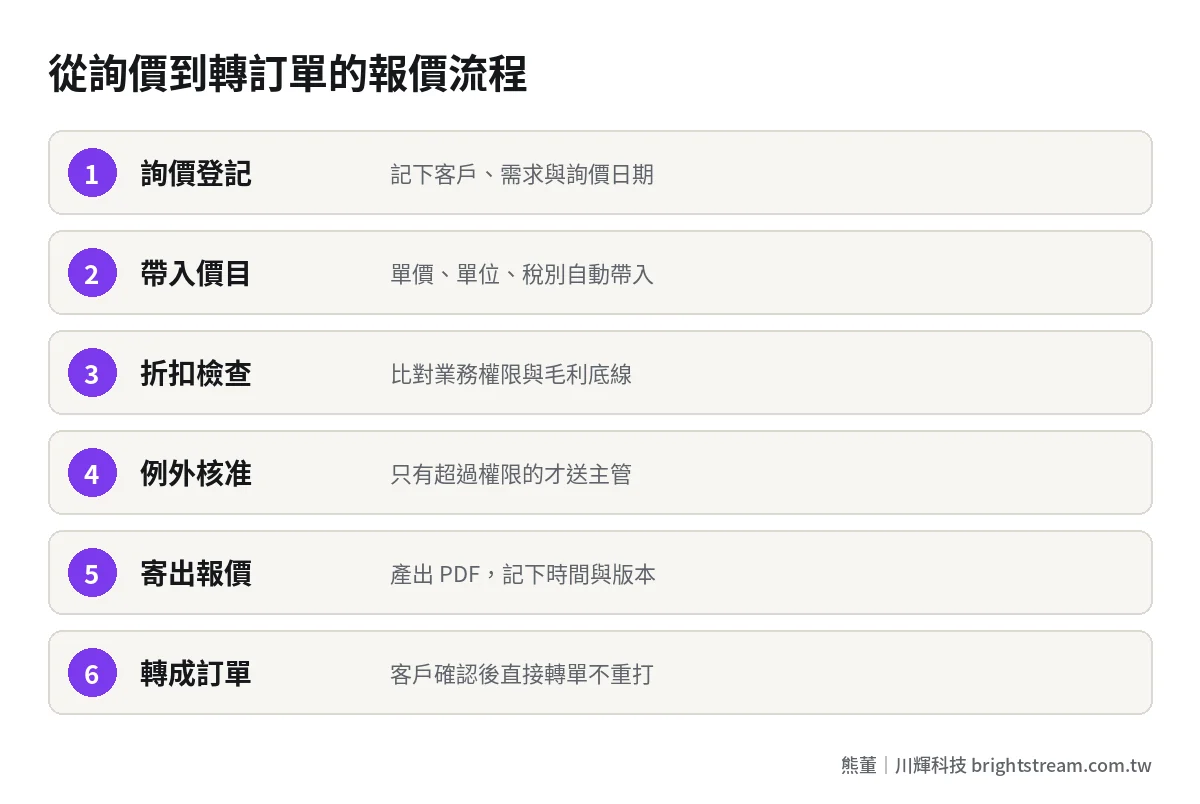 報價流程步驟圖:詢價、帶入價目、折扣檢查、主管核准、寄出報價、轉成訂單