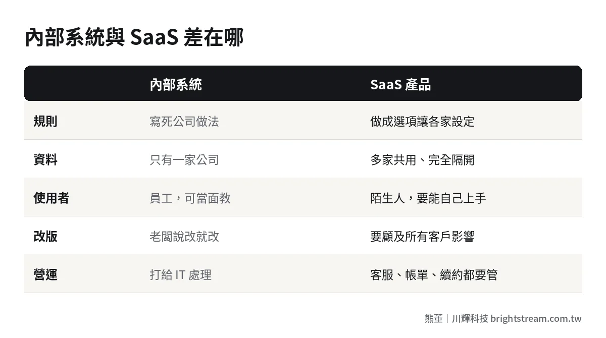 內部系統與 SaaS 產品差異比較:規則、資料、使用者、改版與營運