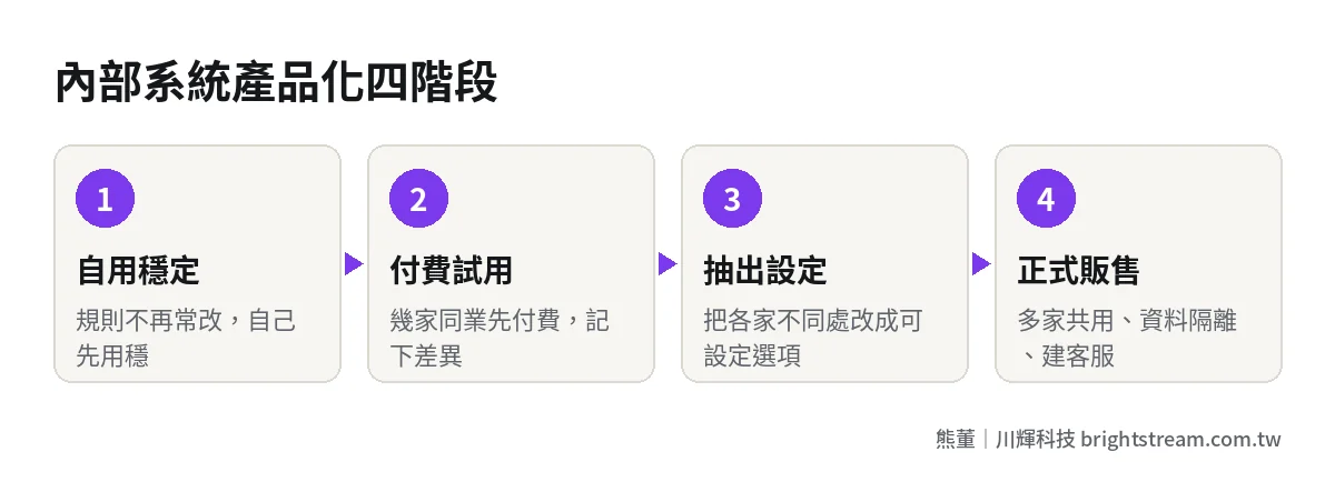 內部系統產品化四階段:自用穩定、付費試用、抽出設定、正式販售