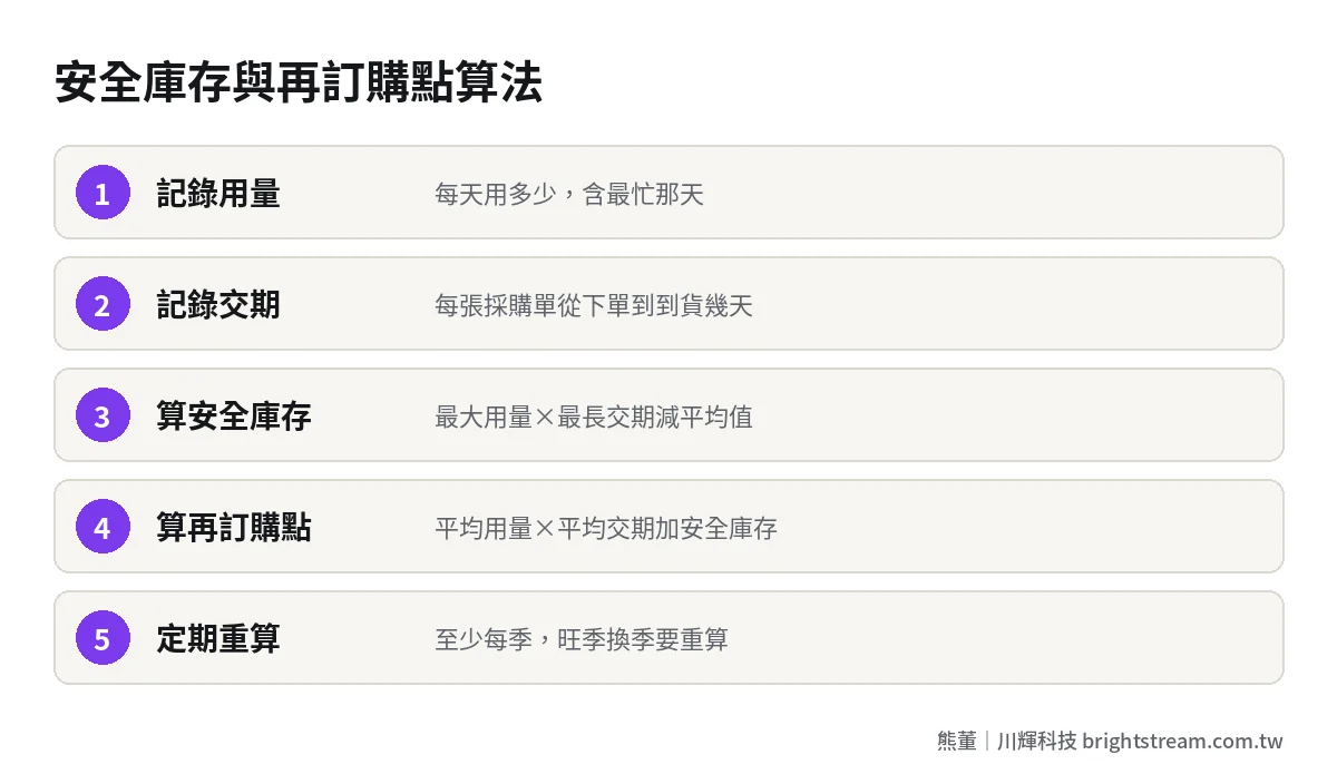 安全庫存與再訂購點計算步驟:記錄用量、記錄交期、算安全庫存、算再訂購點、定期重算