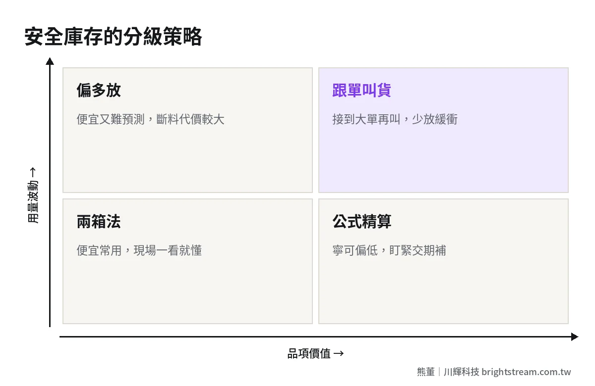 安全庫存分級策略四象限:依品項價值與用量波動決定精算、跟單、兩箱法或偏多放