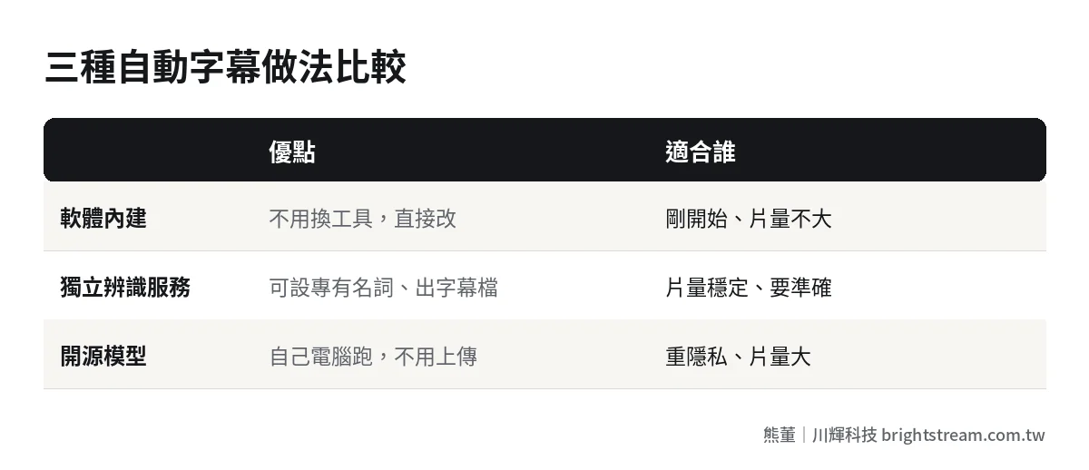 三種自動字幕做法比較:剪輯軟體內建、獨立語音辨識服務、開源模型自己跑的優點、限制與適合對象