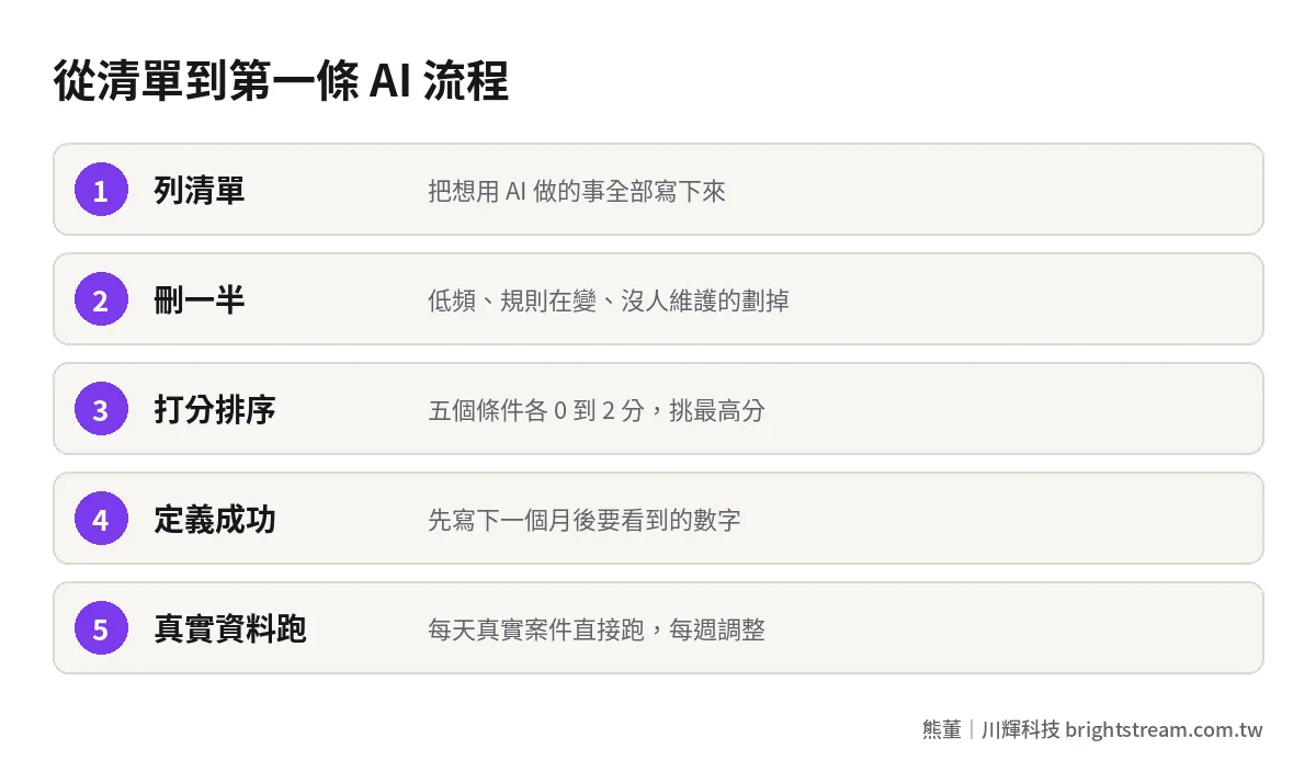 中小企業 AI 導入第一步的五個步驟:列清單、刪掉不該碰的、打分、定義成功、用真實資料跑一個月