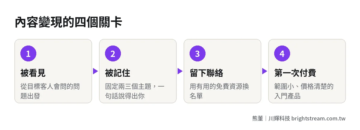 內容變現的四個關卡:被看見、被記住、留下聯絡方式、第一次付費