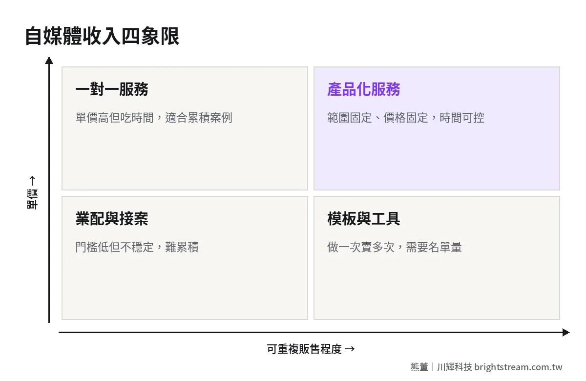 自媒體收入四象限:依可重複販售程度與單價高低,比較產品化服務、一對一服務、模板工具、業配與單次接案
