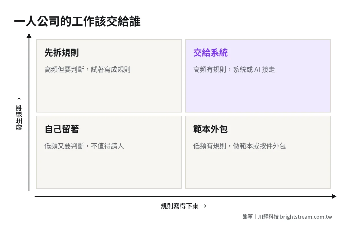 一人公司工作分配四象限:依發生頻率與規則是否寫得下來,決定由自己做、交給系統、做成範本或外包