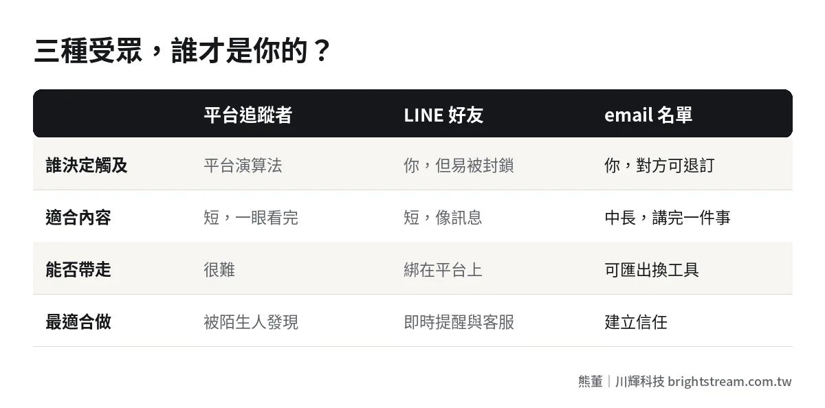 追蹤者、LINE 好友與 email 名單的比較:誰擁有觸及、適合內容與可攜性