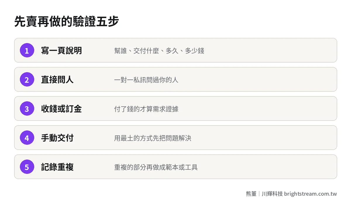 一人公司產品先賣再做的驗證步驟:寫一頁說明、找人直接問、收訂金、手動交付、記錄重複