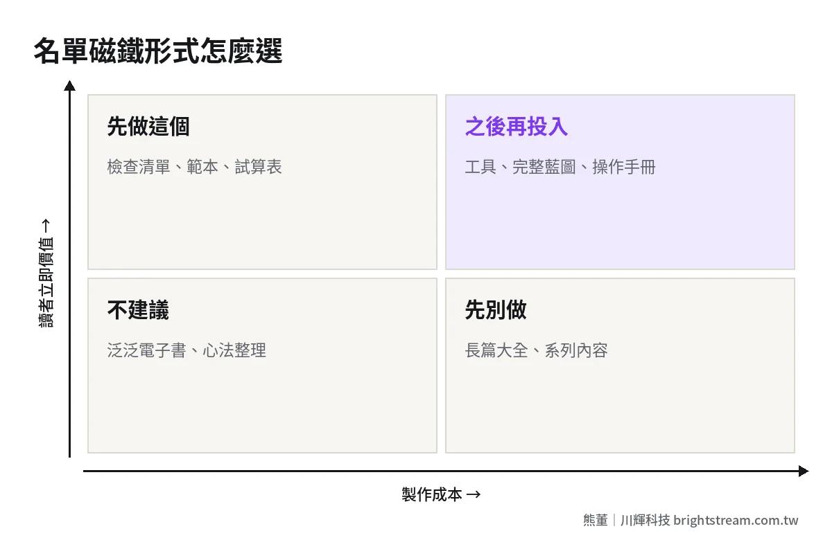 名單磁鐵形式選擇矩陣:依製作成本與讀者立即價值,判斷先做檢查清單範本、值得投入的工具藍圖,或該避免的泛泛電子書