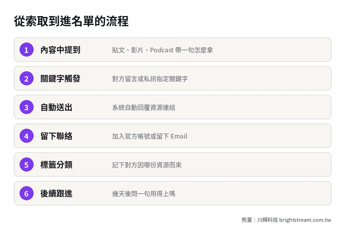 名單磁鐵自動流程:內容中提到、留言或私訊關鍵字、自動回覆送出、留下聯絡方式、標籤分類、後續跟進