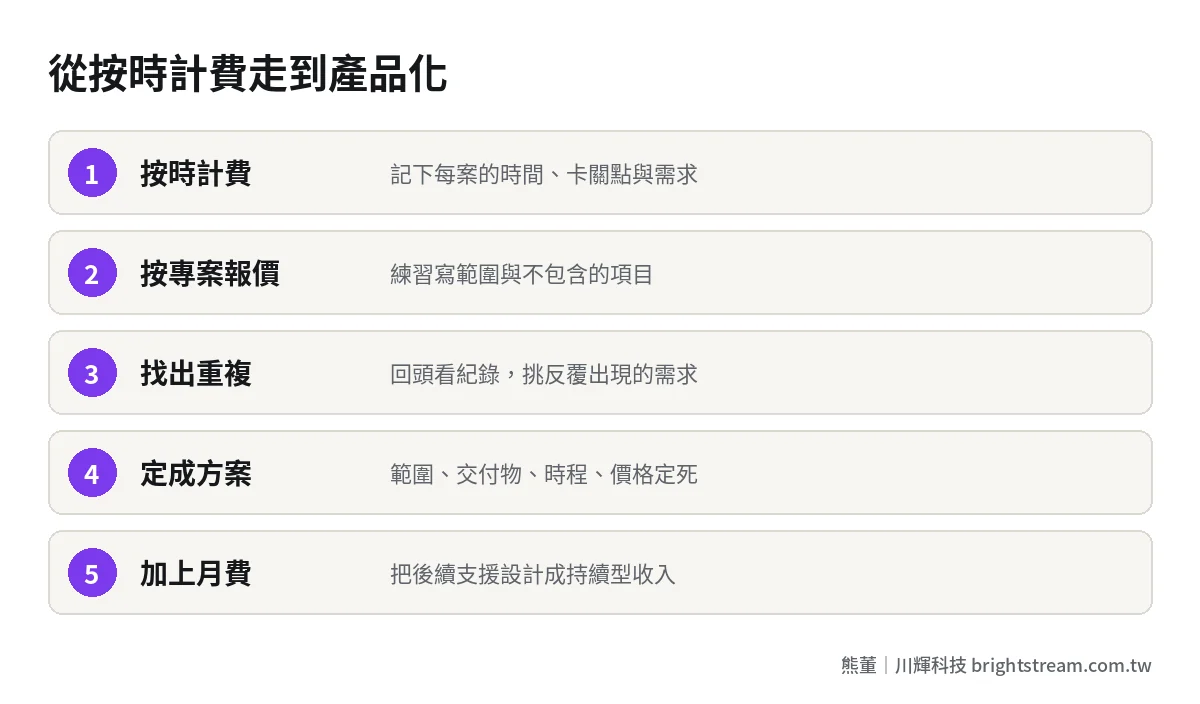 個人服務定價從按時計費到產品化的路徑:按時累積、按專案報價、找重複、定方案、加持續型收入