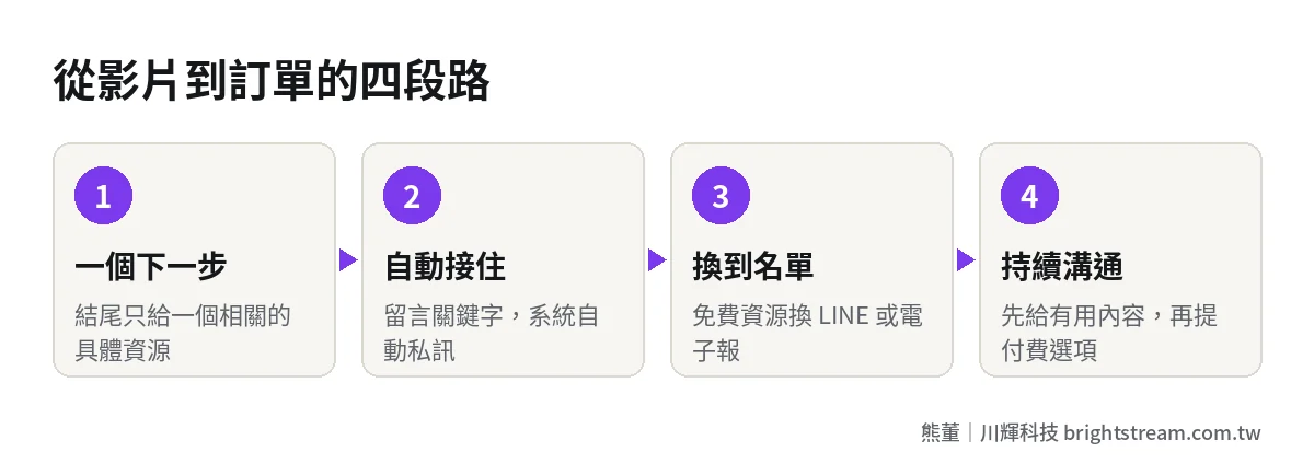 短影音導流四段流程:影片給一個下一步、留言關鍵字自動私訊、免費資源換名單、名單持續溝通到成交