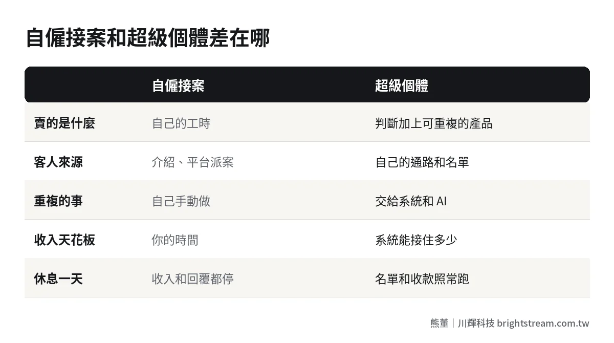 超級個體與自僱接案比較:賣什麼、客人來源、重複工作由誰做、收入天花板