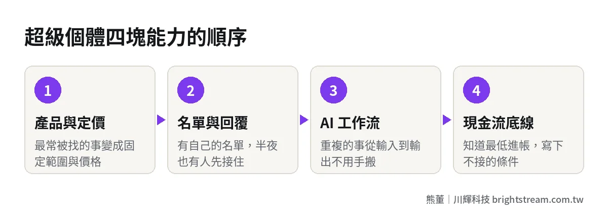 超級個體四塊能力的建立順序:產品與定價、名單與自動回覆、AI 工作流、現金流與底線