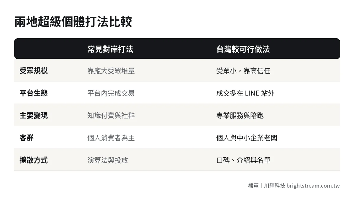 台灣與對岸超級個體打法比較:受眾規模、平台生態、變現方式與擴散方式