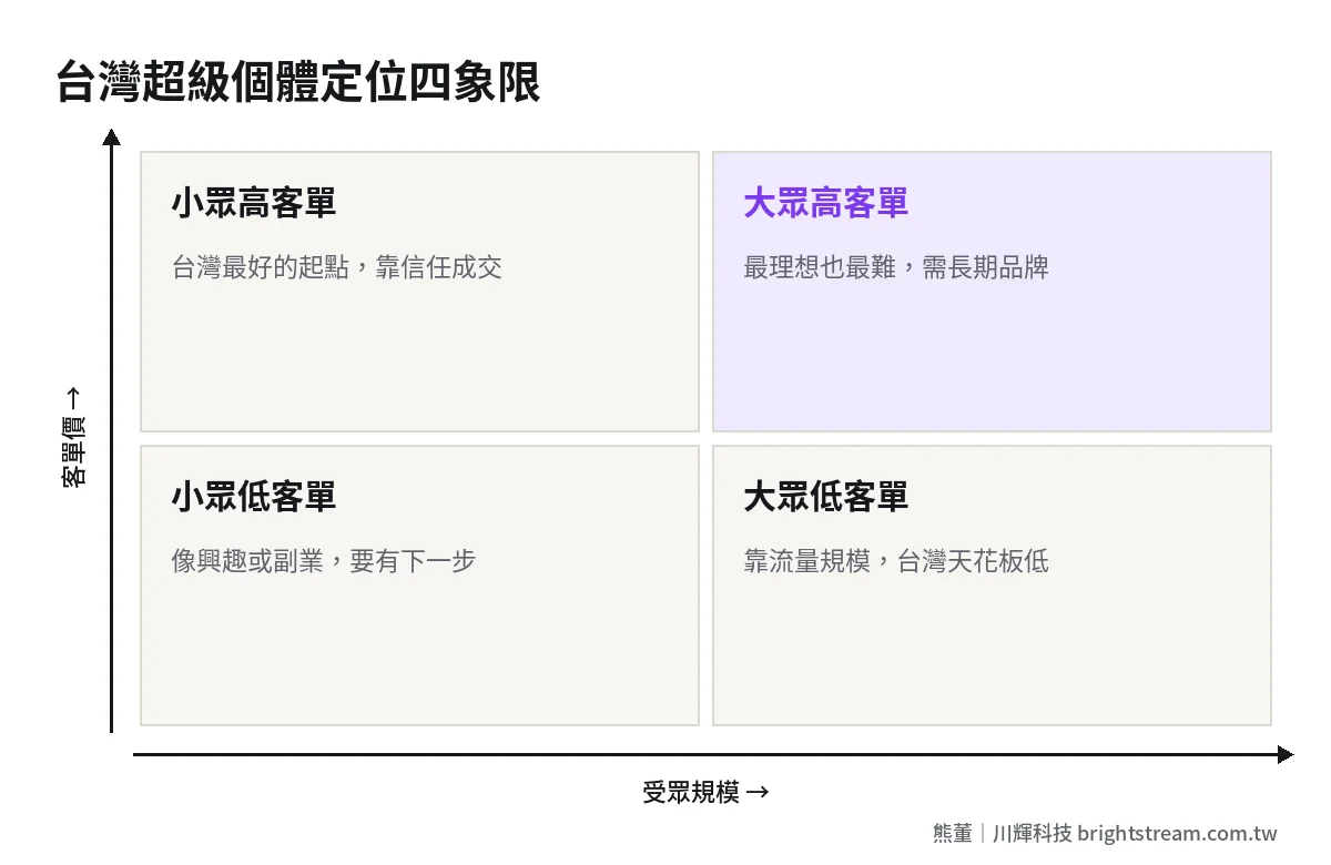台灣超級個體定位四象限:依受眾規模與客單價判斷適合的路線
