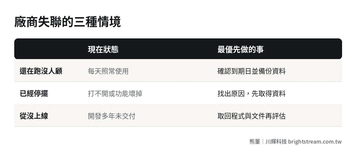系統廠商失聯的三種情境與各自優先處理事項的比較圖