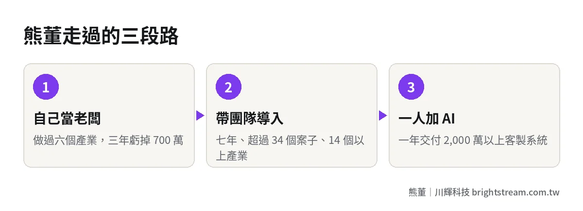 熊董的路徑:當老闆虧 700 萬、帶團隊做導入七年、一個人加 AI 交付客製系統