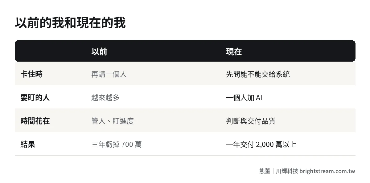 熊董以前與現在的比較:從卡住就請人、三年虧 700 萬,到先把重複的事交給系統、一人加 AI 交付客製系統