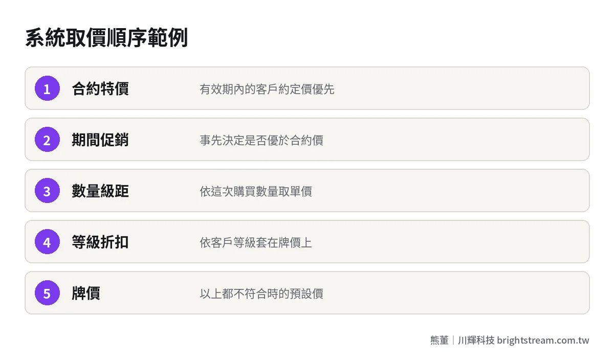 系統取價順序的五個步驟:合約特價、期間促銷、數量級距、客戶等級折扣、牌價